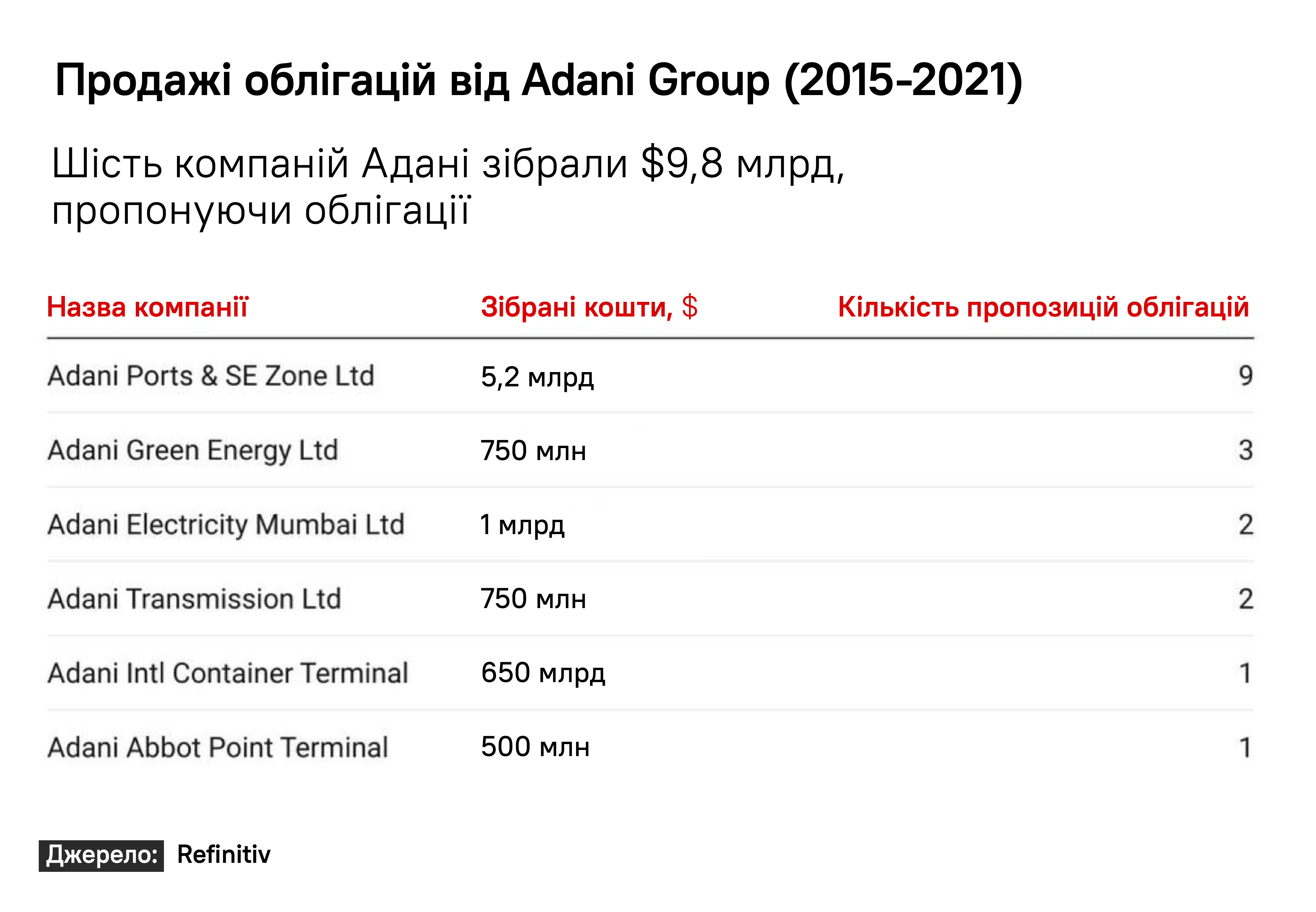 Облигации Adani Group /Forbes