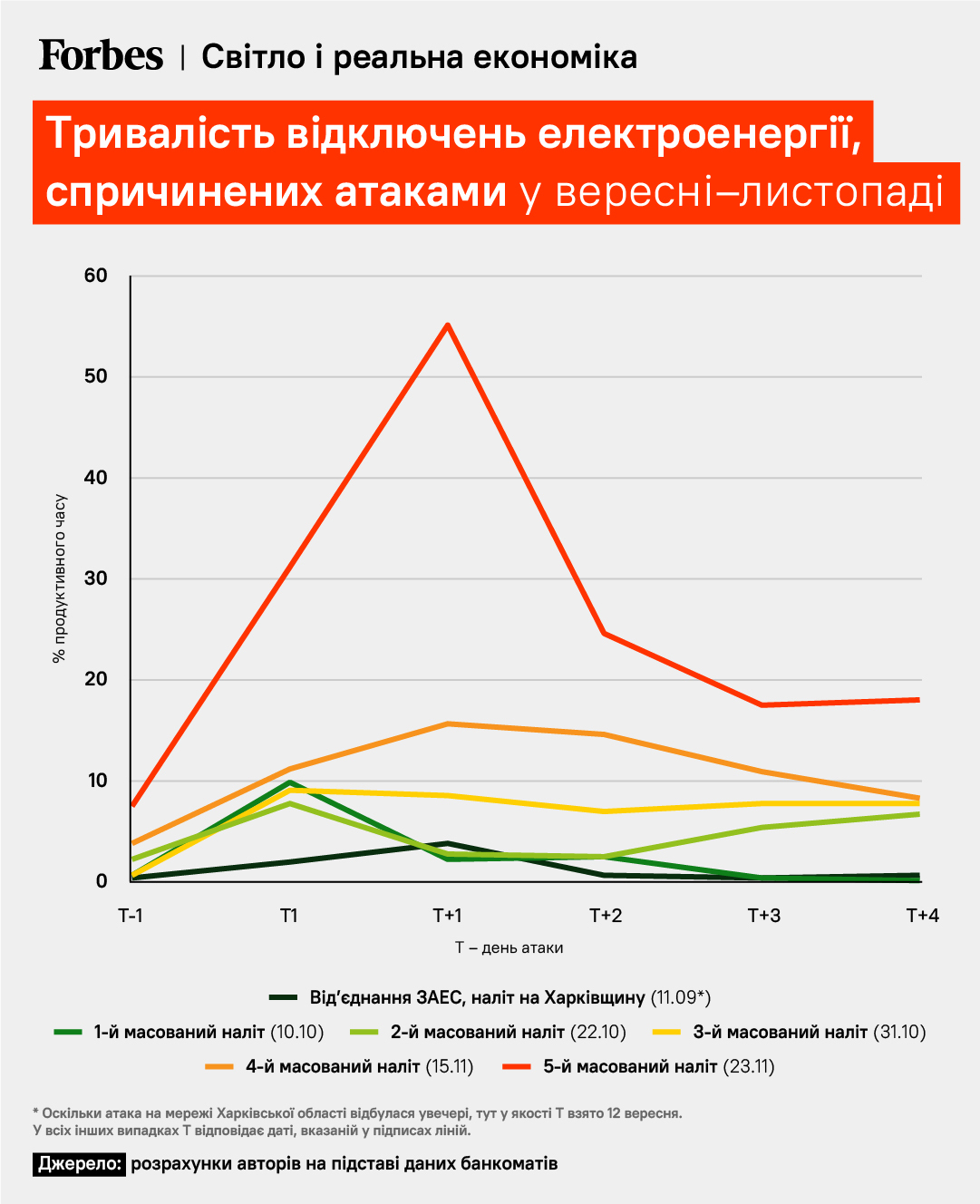 Російські ракети “забрали” 12% робочого часу. Змістовна оцінка економічних втрат через атаки на енергетику /Фото 1