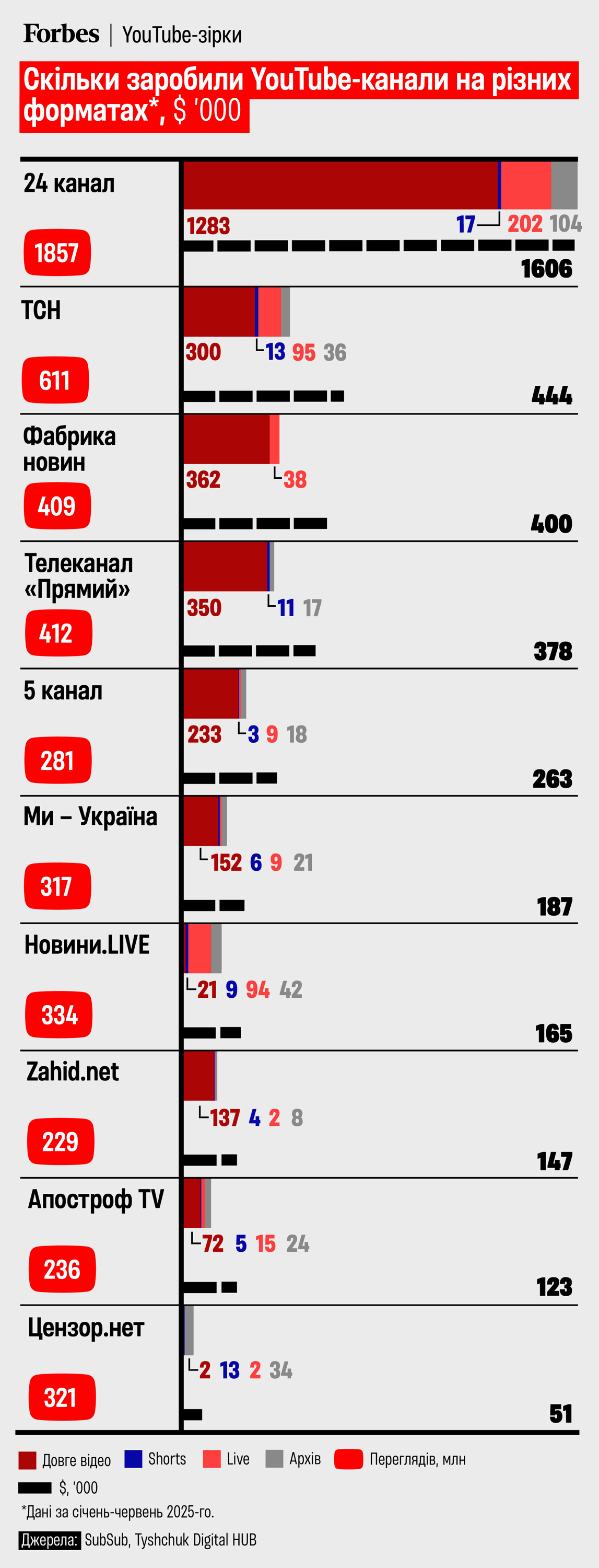 Лідер серед всіх медіа – «24 канал» /інфографіка Аліна Кохан