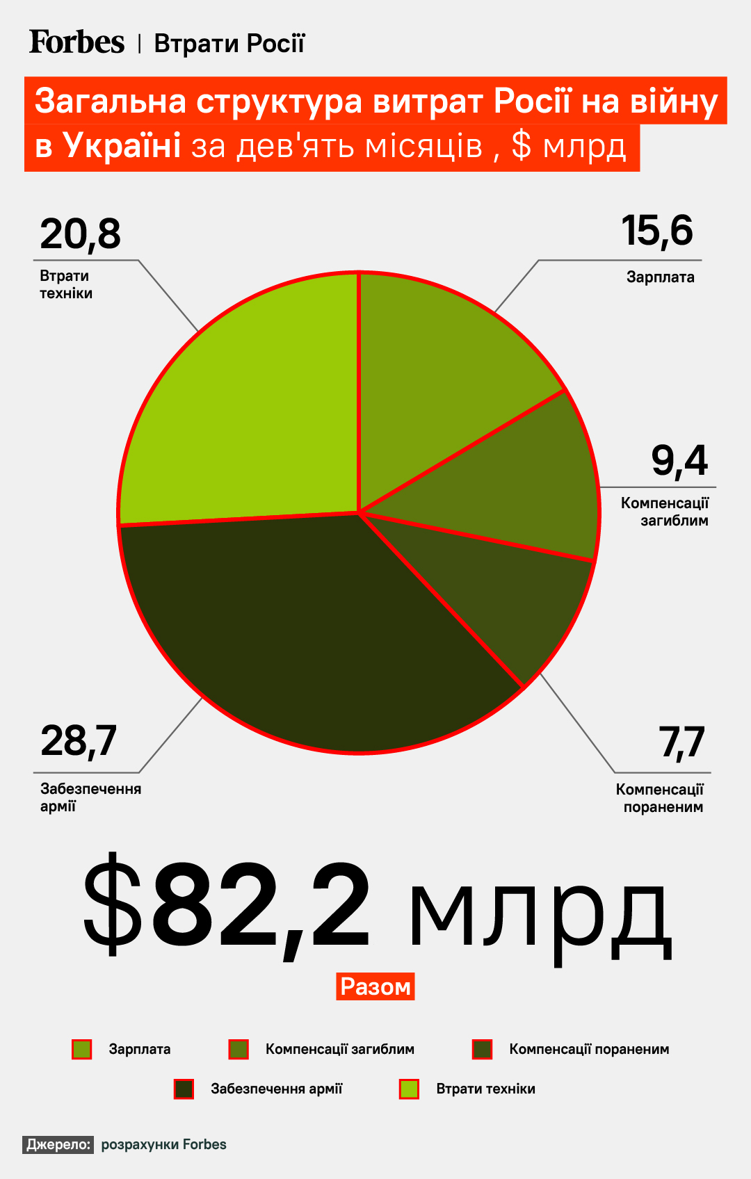 За дев'ять місяців Росія витратила на війну $82 млрд – це чверть її річного бюджету. Наступного року РФ може її не потягнути. Розрахунки Forbes /Фото 1