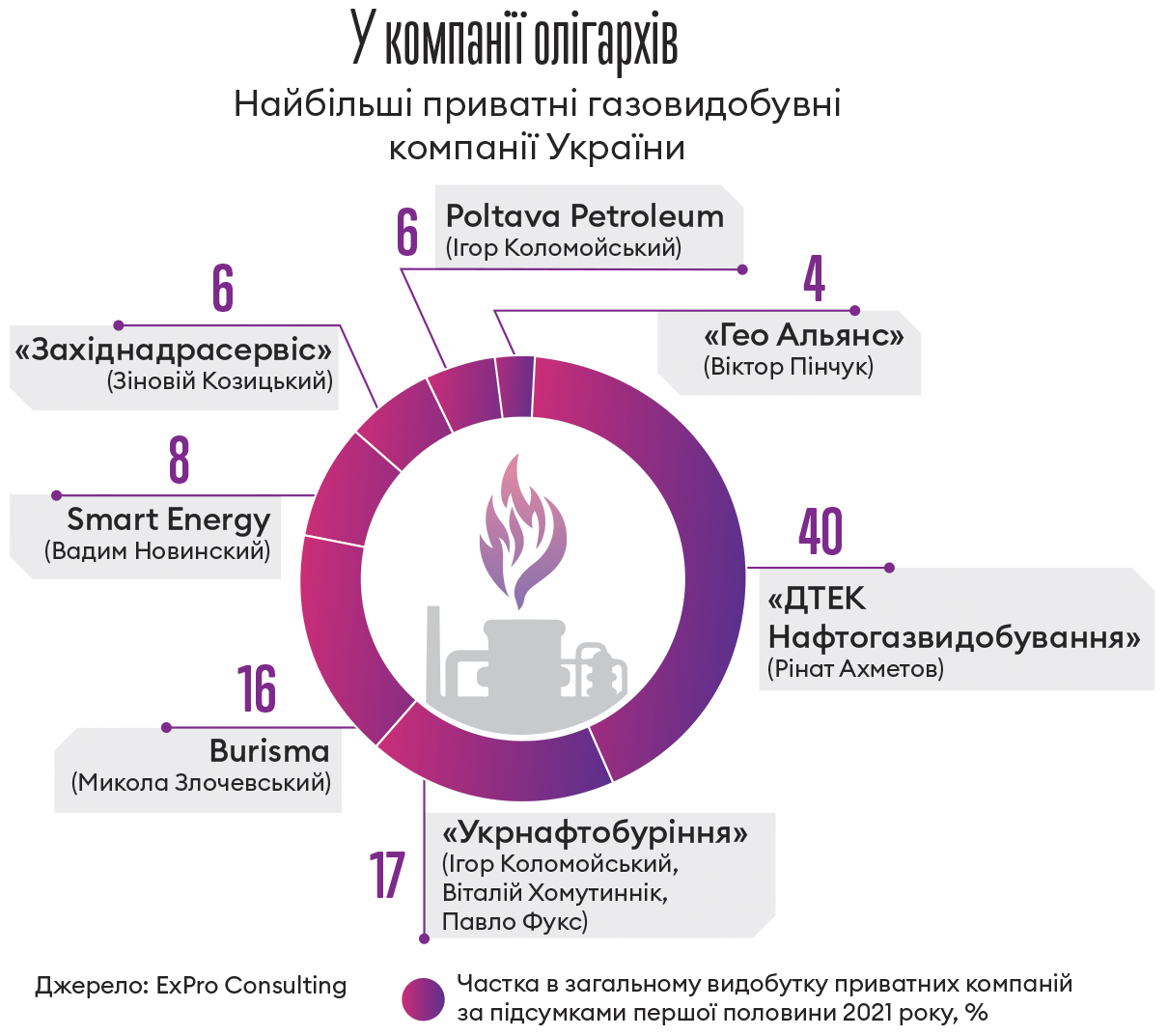 У Ахметова, Коломойского, Новинского и Пинчука есть миллиарды кубов газа. Он позволит украинцам не замерзнуть зимой. Почему государство не выкупает этот газ /Фото 1