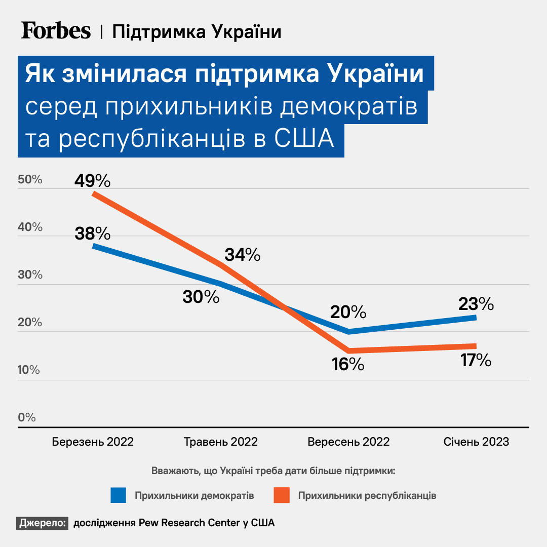 За рік підтримка України серед американців зменшилася вдвічі. Якими методами російська пропаганда досі працює в США та ЄС /Фото 1