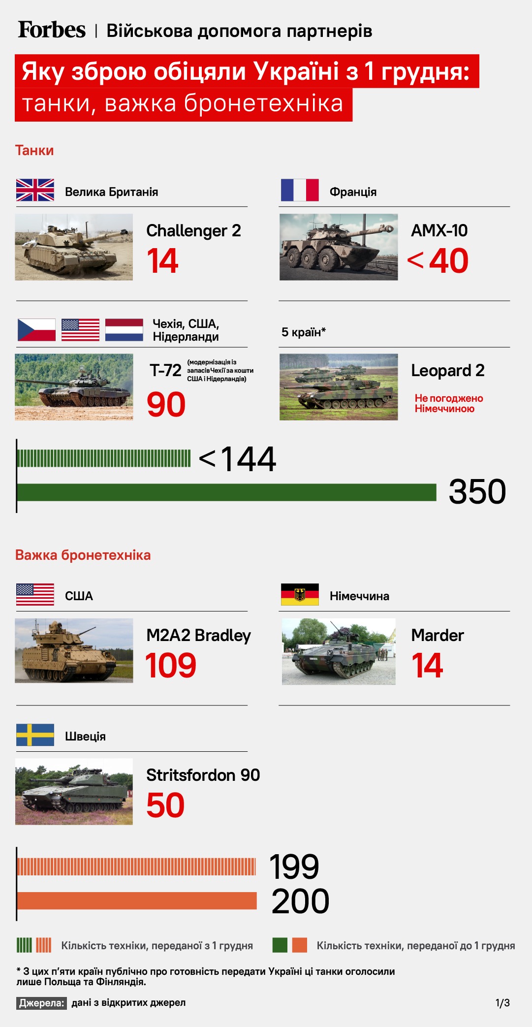 “Рамштайн” и танки: Украина получит 1300 единиц бронетехники. Как это изменит ситуацию на фронте /Фото 1