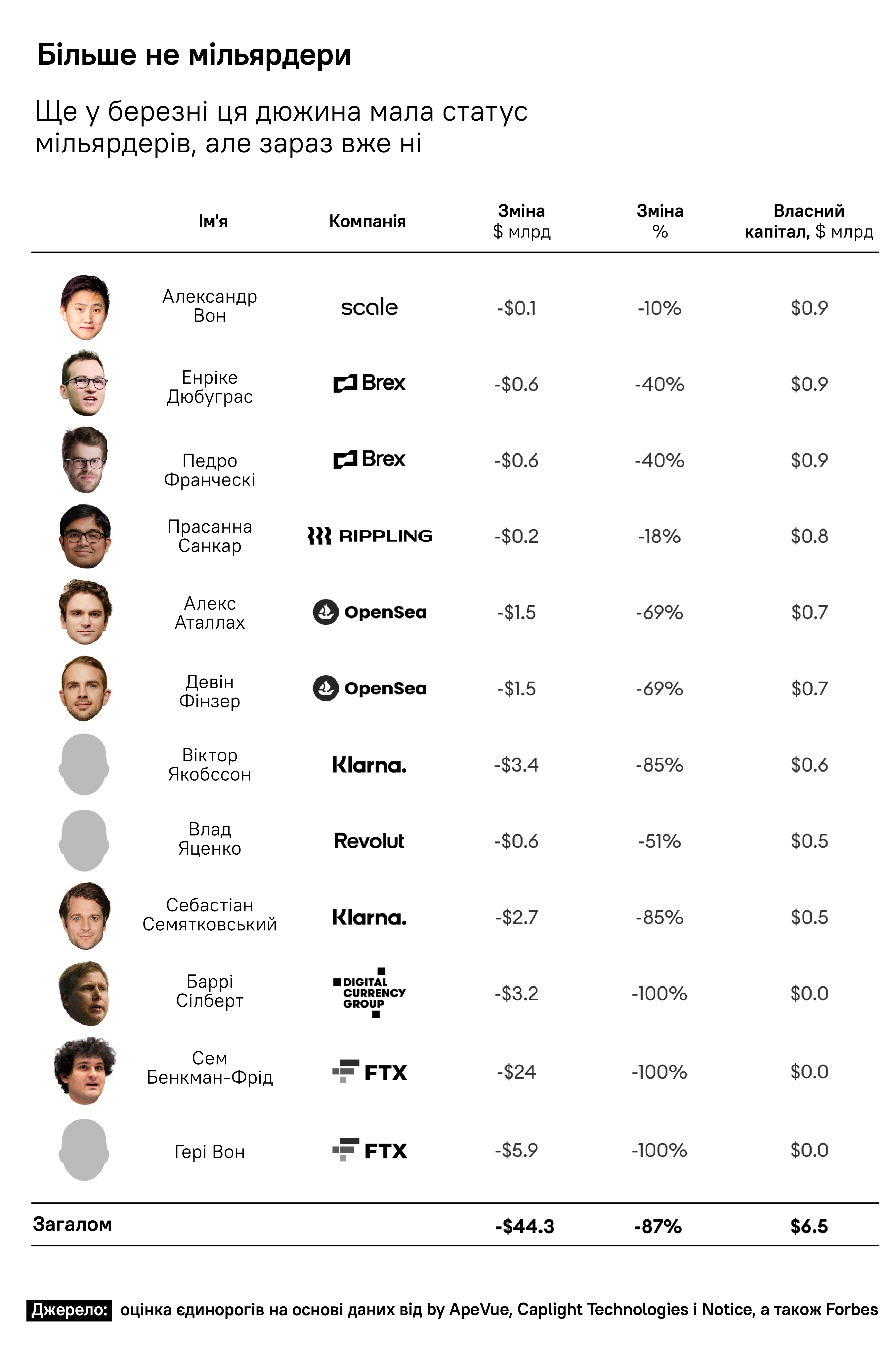 Інфографіка: засновники стартапів, які втратили статус мільярдерів /Forbes