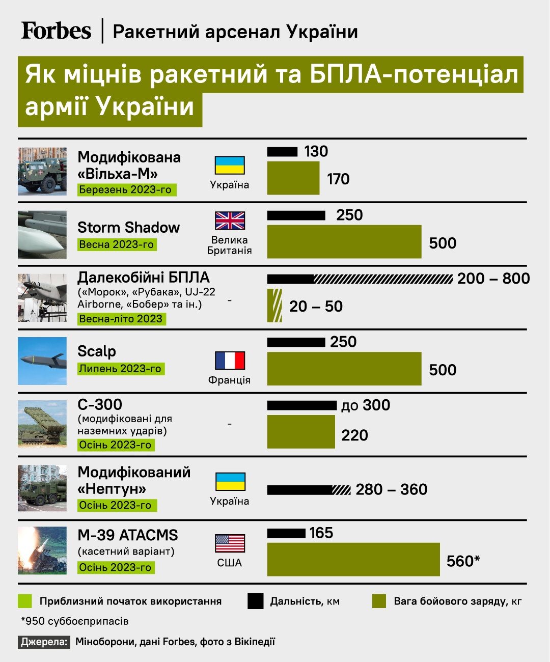 Россия потратила 22,8 млрд долларов на ракетные обстрелы - чем может ответить Украина