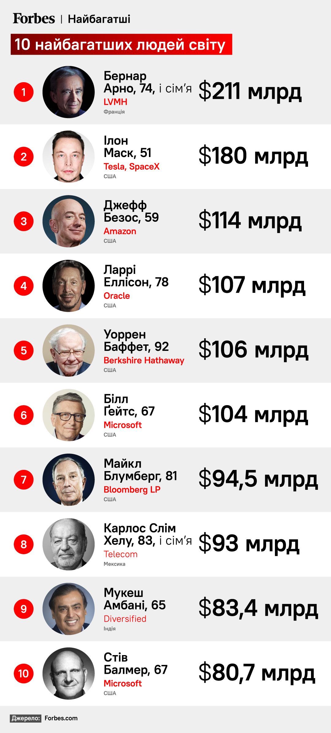 Маск, Арно, Безос. Рейтинг самых богатых 2023 года по версии Forbes —  Forbes.ua