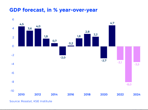 В 2023-м нефтегазовые доходы РФ обрушатся вдвое, а ВВП упадет на 8%. Прогнозы деградации российской экономики от KSE /Фото 5