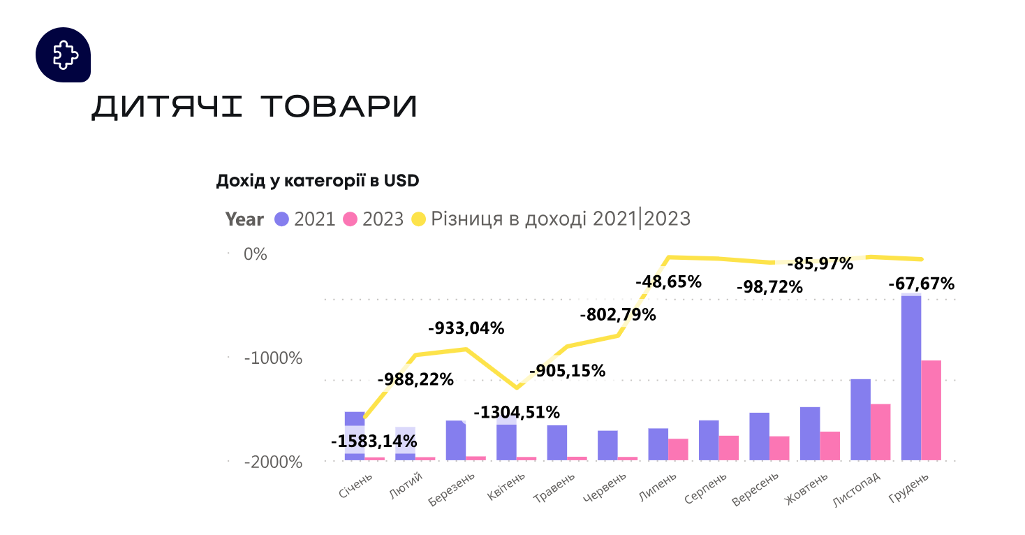 Що купляли українці у 2023 році – дослідження Promodo