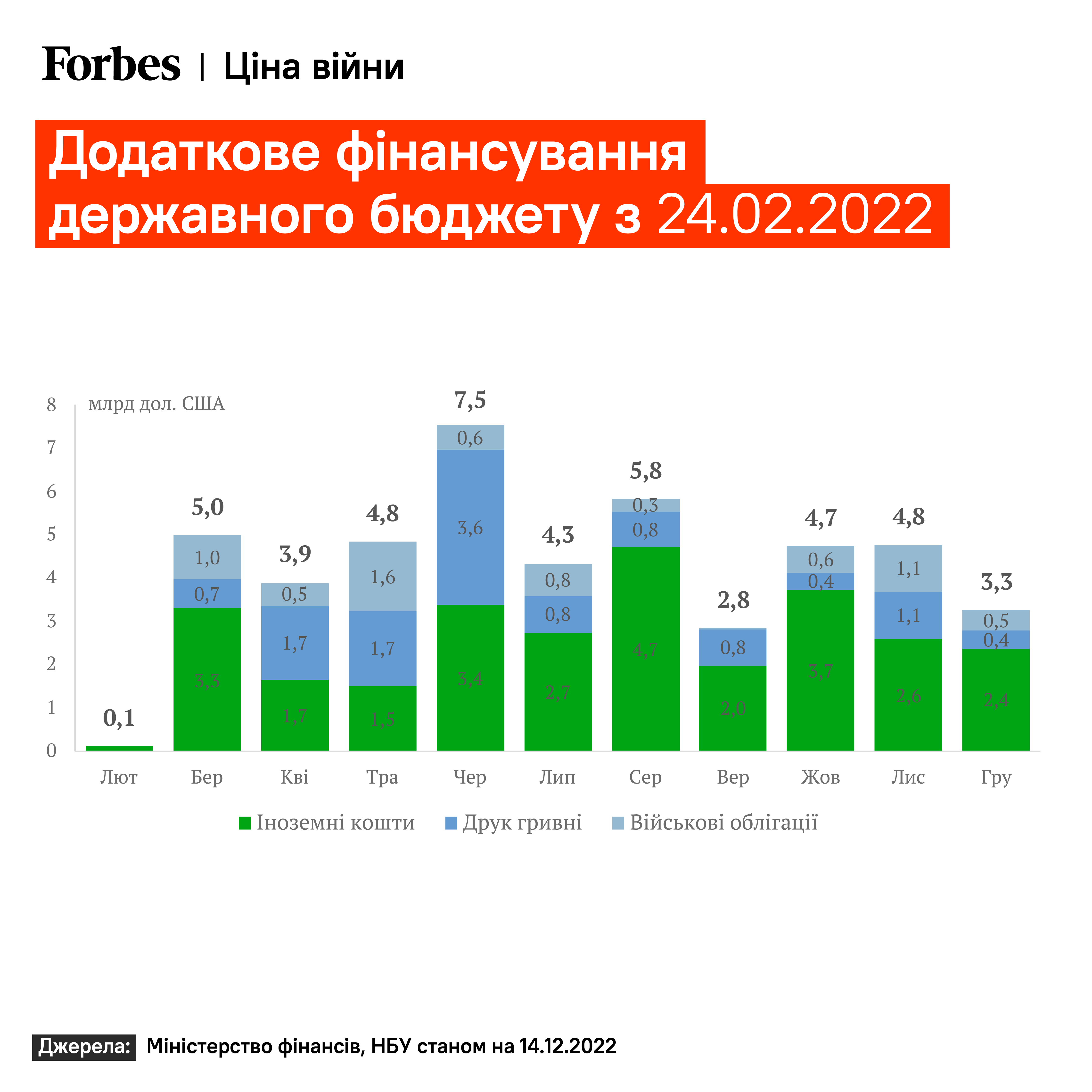 Год быстрых ответов заканчивается. Как украинская экономика пережила войну 2022 года. Семь графиков о потерях, помощи и людях /Фото 3
