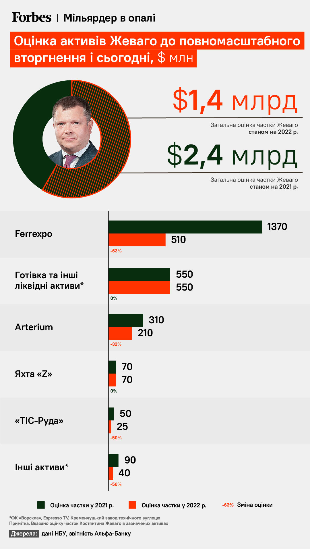 В декабре 2022-го Forbes переоценил состояние Жеваго в $1,4 млрд