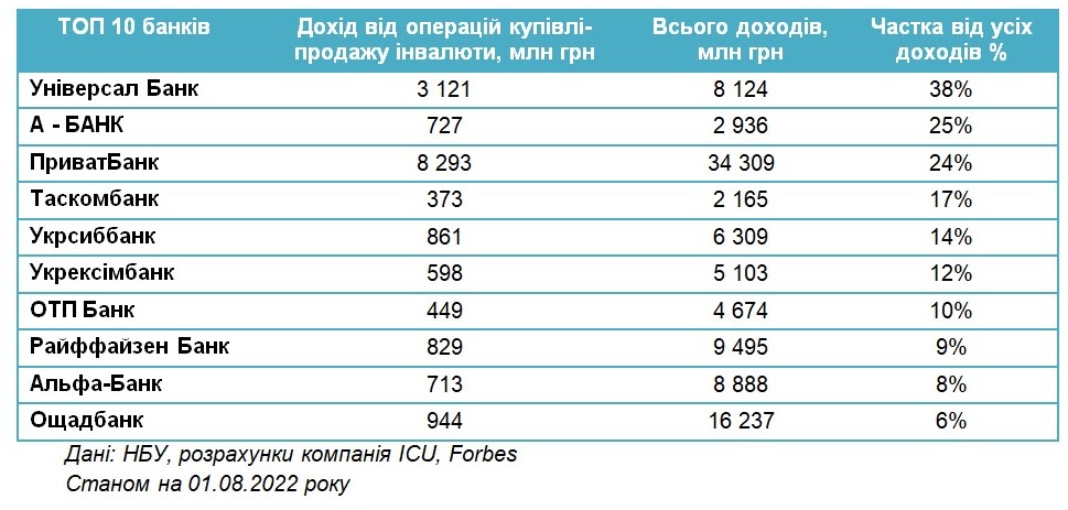 Топ-10 банків, що найбільше заробили на операціях з купівлі-продажу інвалюти /Фото forbes.ua