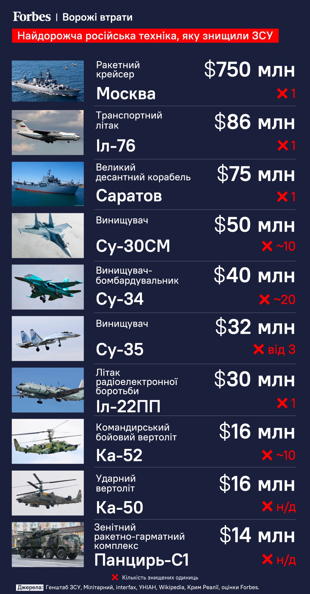 Стоимость подбитого крейсера «Москва» - $ 750 млн.  Forbes составил рейтинг самой дорогой российской техники, уничтоженной на войне / Фото 1