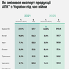 Лани світового значення. Український агросектор теж відчув суттєвий вплив війни. Що змінилося? Три графіки від Forbes Ukraine