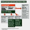 Украина объявила о завершении реструктуризации евробондов. Минфин заявил о сокращении госдолга на $9 млрд
