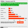 інфографіка Forbes
