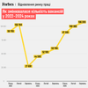 инфографика - Forbes Ukraine