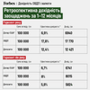 Від початку року курс долара зріс на 2,5 грн і вже вищий за прогнози. Які причини та чи стала валюта вигіднішою за ОВДП і депозити? Розрахунки Forbes