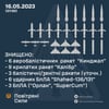 Ворог випустив по Києву «Кинджалів» і «Калібрі» на $140-160 млн. ППО знищила усі цілі