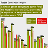 инфографика Forbes Украина