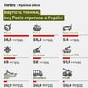 Росія вже втратила на війні в Україні техніки на $25 млрд. Розрахунки Forbes