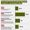 За сім днів Росія випустила по Одещині 75 ракет та 100 БПЛА більш як на $280 млн. РФ намагається знищити порти, якими Україна вивозила зерно. Чи можливо цьому протистояти. Розбір Forbes