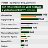 Правительство передало в Фонд госимущества более 800 предприятий на 45 млрд грн. Сотни из них – на временно оккупированной территории. Кто в списке