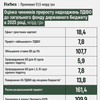 Есть ли экономическое бронирование в бюджете-2025? Forbes Ukraine его не нашел, однако увидел дополнительный ресурс на 50 млрд грн. Делимся расчетами
