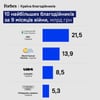 Перша десятка. Найбільші благодійники зібрали 63 млрд грн за 9 місяців війни. Ренкінг Forbes