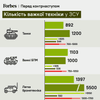 інфографіка - Forbes Ukraine