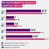 В 2023-м украинское кино принесло государству 31,4 млн грн. Это в 4,5 раза больше, чем год назад. Какие фильмы «заработали» больше всего