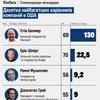інфографіка Forbes Ukraine