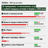 Топ-20 M&amp;amp;A-соглашений. В 2023-м новых владельцев получили БЦ «Парус», заброшенные заводы и действующие компании, на очереди – Ocean Plaza и lifecell. Какие активы покупают в Украине во время войны