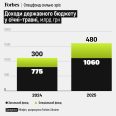 Дефицит бюджета одновременно и уменьшился, и вырос за пять месяцев. Разбор аналитического отдела Forbes Ukraine
