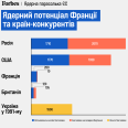 Європа під ядерною парасолькою Франції. Макрон пропонує захистити ЄС від Росії. Чи знайдеться місце для України?
