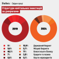 Призрачные инвестиции. Без учета оружия Украина уступает большинству стран Африки по уровню CAPEX. Forbes Ukraine определил реальную картину