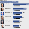 Состояние 20 самых богатых американцев в 2025 году составило более $3 трлн. Это на $1 трлн больше, чем в прошлом. Кто сохранил позиции, а кто сместился в списке Forbes 400