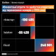 «Конкурентная война всех против всех». В 2024 году «Киевстар» потерял более 190 000 абонентов из-за переноса номеров, lifecell получил – 247 000. Как это скажется на заработках