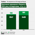 Сверхплановые 20% расходов и минус 100 млрд грн от ОВГЗ. Семь интересных фактов и четыре графика о выполнении бюджета-2024 от Forbes Ukraine