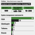 Россия усиливает баллистический террор. В ее «Искандерах» – 50 иностранных элементов, в корейских аналогах – более 100. Почему не закрываются лазейки