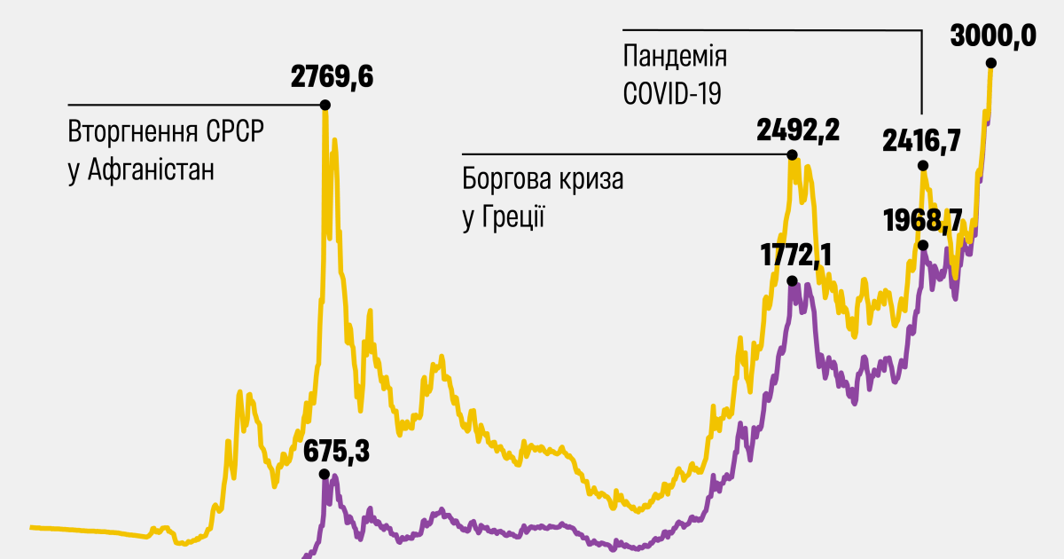 «Тиха гавань», але не для всіх. Ціна золота встановила історичний рекорд. Чи варто в нього інвестувати?