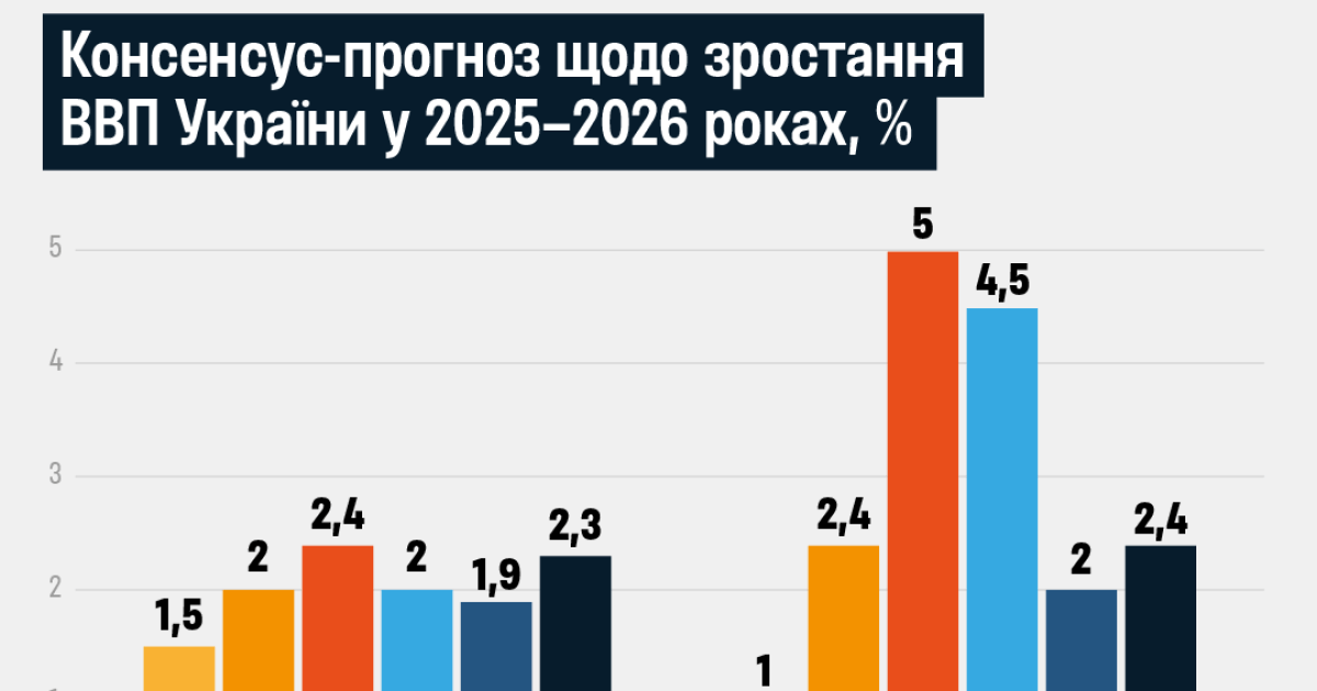 Понад $200 млрд ВВП і стабільна гривня. Економіка зростатиме повільно, а до ризиків війни додалась європейська бюрократія. Дев'ять прогнозів на 2026 рік