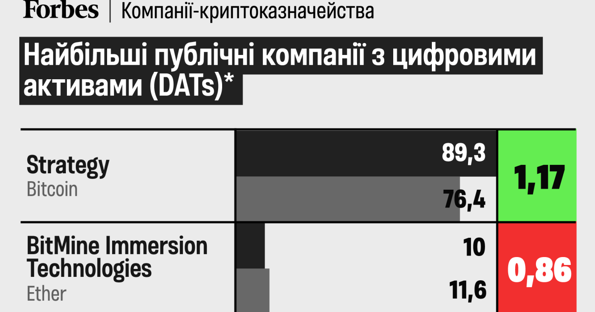 Бум криптоказначейств на $150 млрд. Публічні компанії інвестують у Bitcoin замість долара. Чим їх привабила DAT-стратегія та які є ризики? Розбір Forbes USA