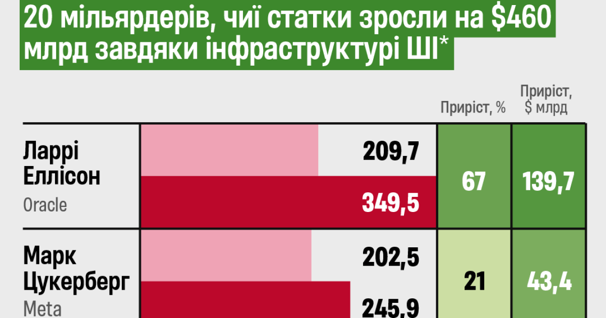 Попри скепсис критиків. 20 мільярдерів збільшили статки на $460 млрд, інвестуючи в ШІ-інфраструктуру компаній. Як OpenAI, Nvidia та Google створюють нову еліту техсвіту?