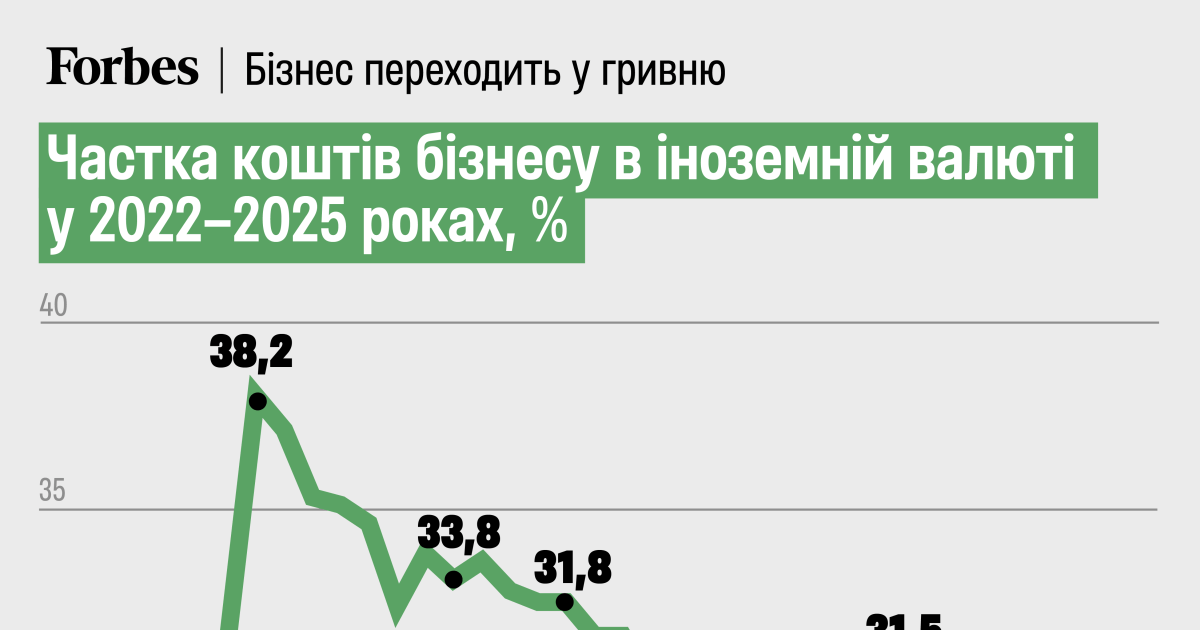Бізнес переходить у гривню, населення – у євро. Як фінансовий сектор провів перше півріччя? Шість підсумків
