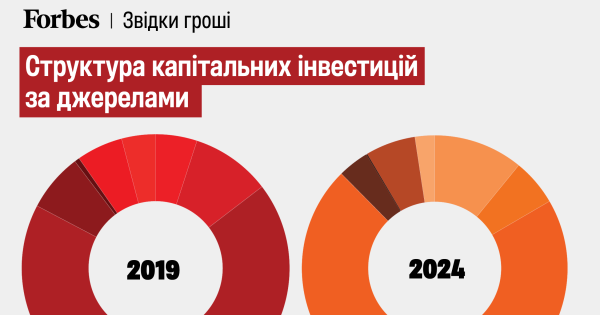 Примарні інвестиції. Без урахування зброї Україна поступається більшості країн Африки за рівнем CAPEX. Forbes Ukraine порахував реальну картину