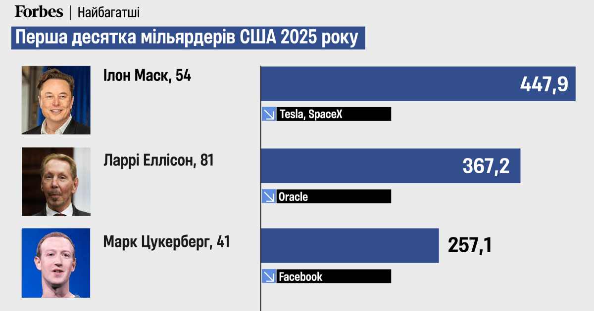 Статки 20 найбагатших американців у 2025 році становили понад $3 трлн. Це на $1 трлн більше, ніж торік. Хто зберіг позиції, а хто посунувся у списку Forbes 400