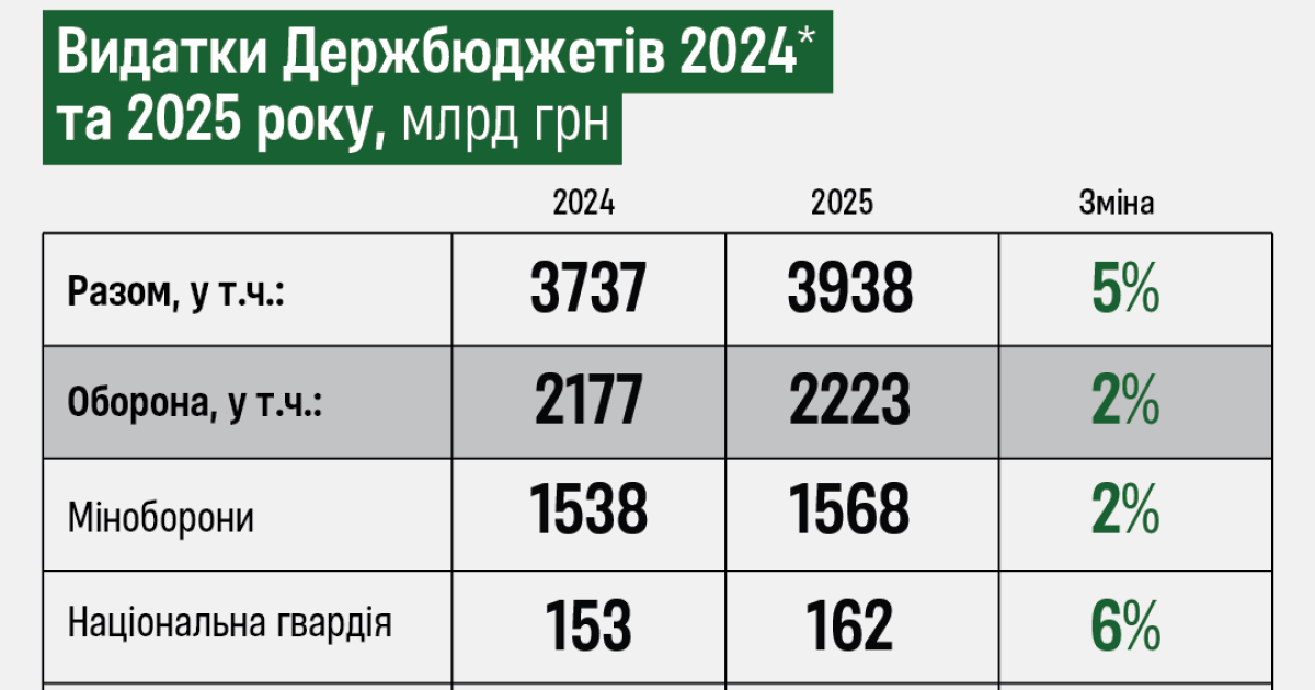 Без підвищення соціальних виплат, але з «Єдиним марафоном» і великими очікуваннями від партнерів. Пʼять питань до урядового проєкту військового бюджету на 2025 рік. Інфографіка