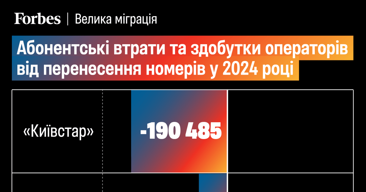 «Конкурентна війна всіх проти всіх». У 2024 році «Київстар» втратив понад 190 000 абонентів через перенесення номерів, lifecell отримав – 247 000. Як це позначиться на заробітках