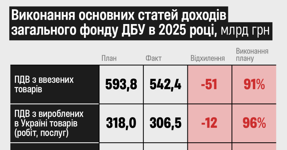 Рекордний держборг, видатки на оборону та недобір податків. Що відбувалось з держбюджетом у 2025-му? Шість висновків