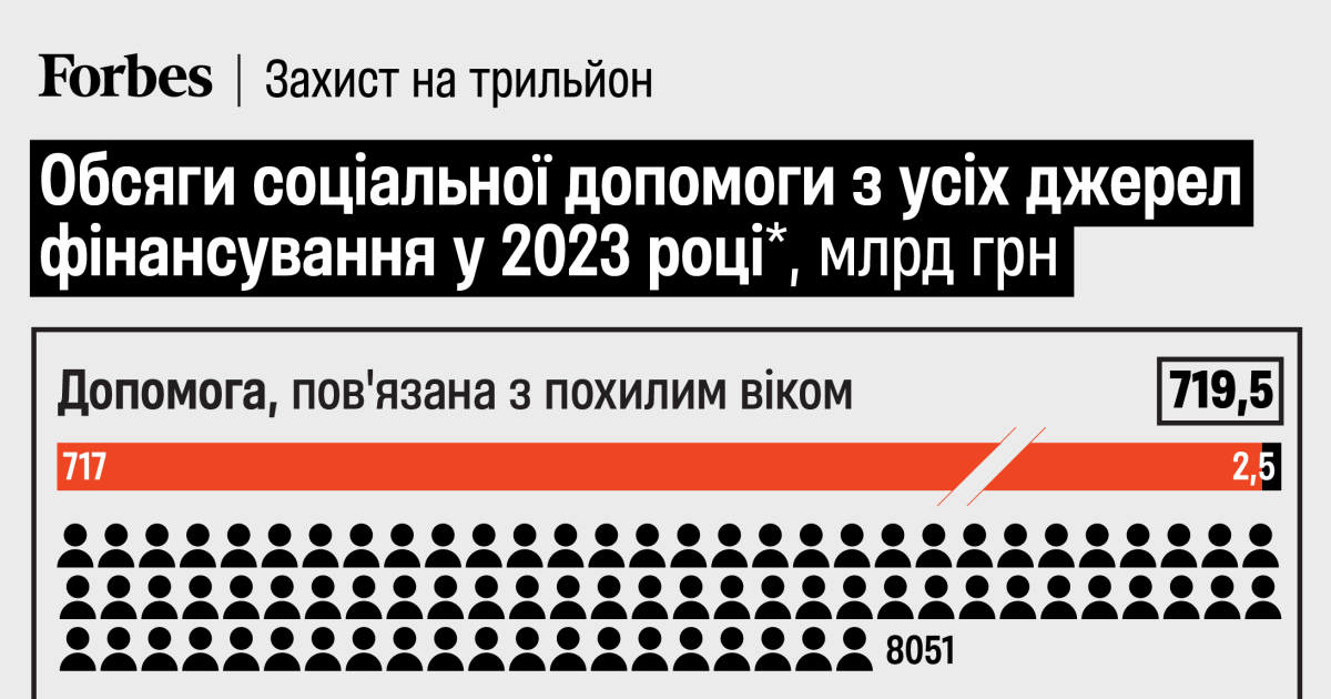 Трильйон гривень на соцзахист. Половина населення України отримує хоча б одну пільгу. Чи багато це насправді?
